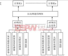 基于AVR32的隧道环境监测系统 多维度环境参数协同感知与智能预警